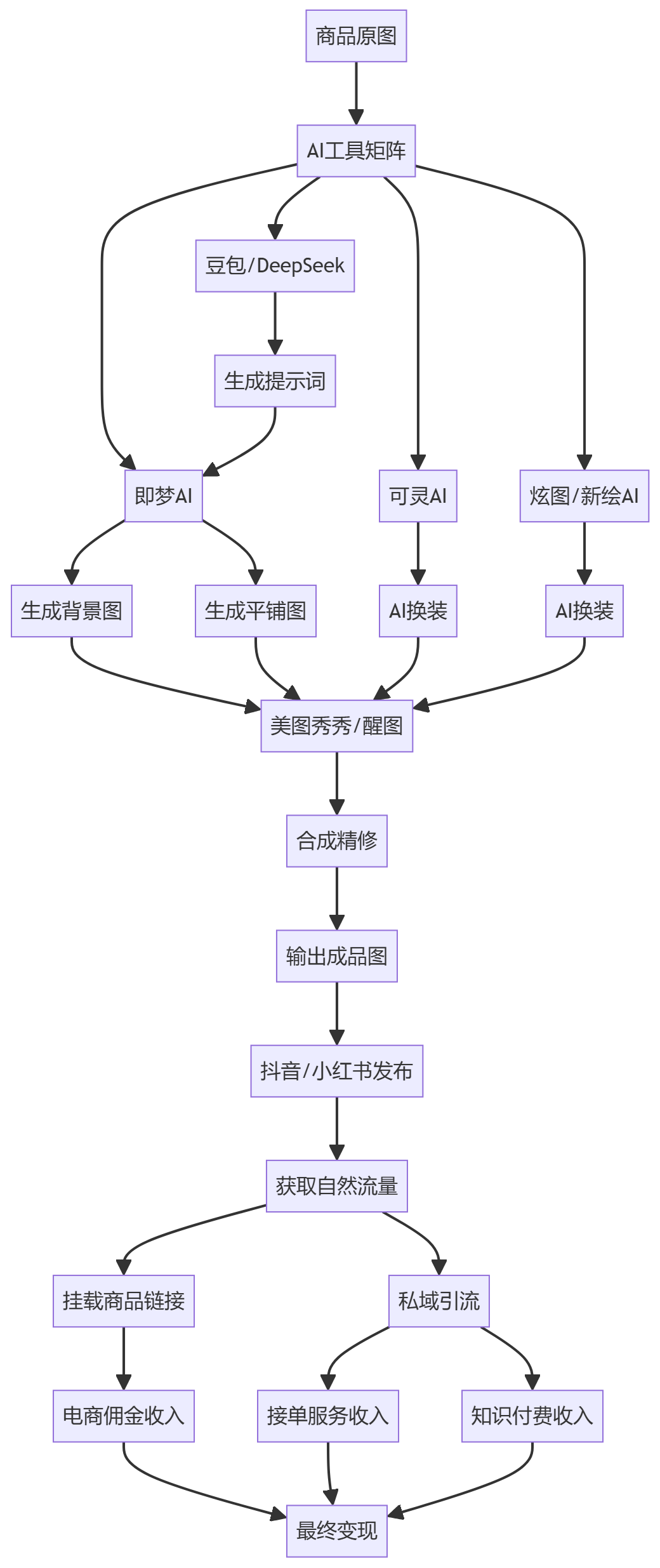 核心商业逻辑拆解